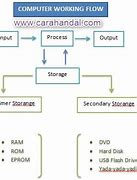 Sistem Kerja Processor Komputer